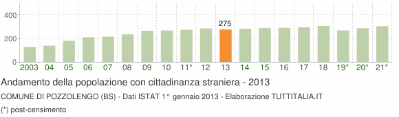 Grafico andamento popolazione stranieri Comune di Pozzolengo (BS)
