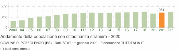 Grafico andamento popolazione stranieri Comune di Pozzolengo (BS)
