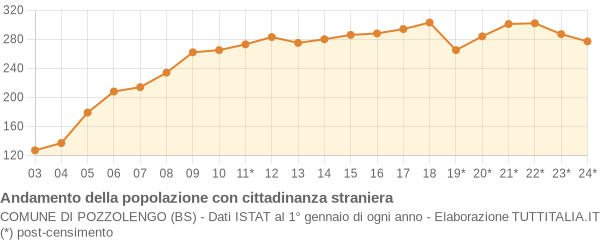 Andamento popolazione stranieri Comune di Pozzolengo (BS)