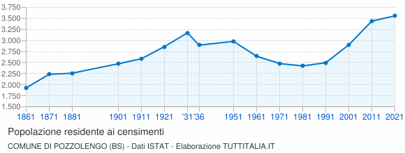 Grafico andamento storico popolazione Comune di Pozzolengo (BS)