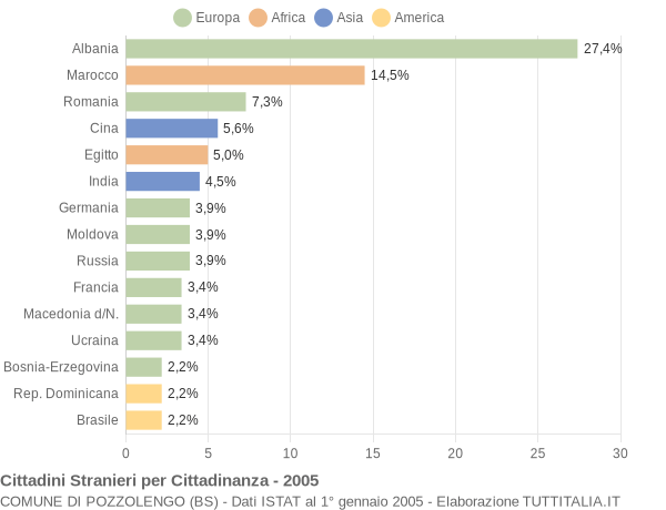 Grafico cittadinanza stranieri - Pozzolengo 2005