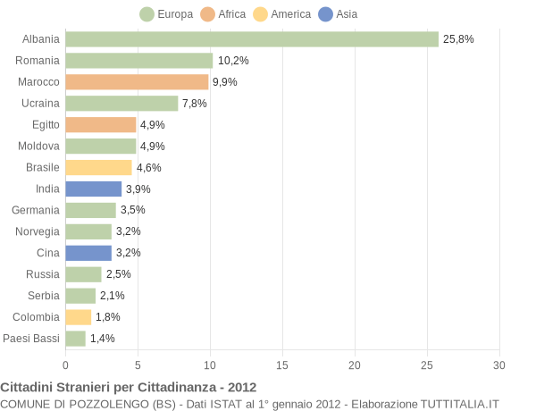 Grafico cittadinanza stranieri - Pozzolengo 2012