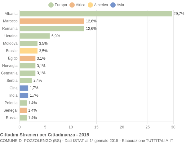 Grafico cittadinanza stranieri - Pozzolengo 2015