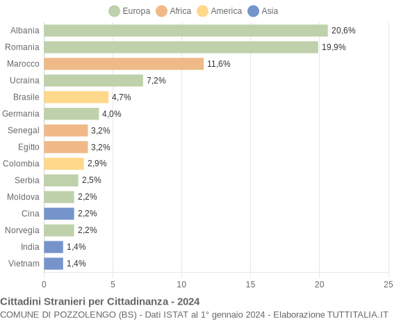 Grafico cittadinanza stranieri - Pozzolengo 2024