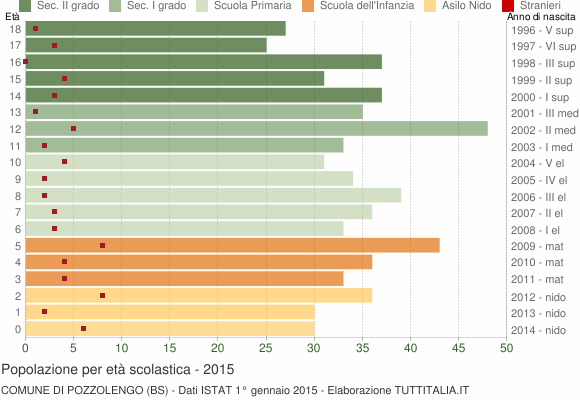 Grafico Popolazione in età scolastica - Pozzolengo 2015