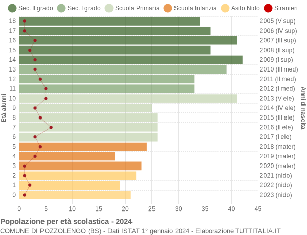 Grafico Popolazione in età scolastica - Pozzolengo 2024