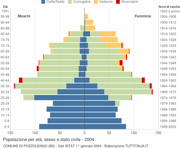 Grafico Popolazione per età, sesso e stato civile Comune di Pozzolengo (BS)