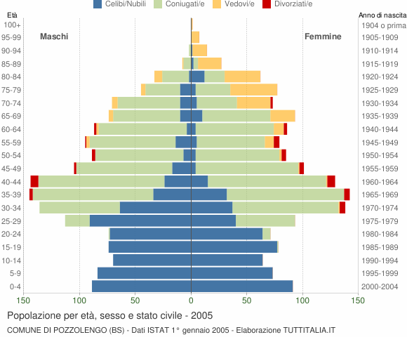 Grafico Popolazione per età, sesso e stato civile Comune di Pozzolengo (BS)
