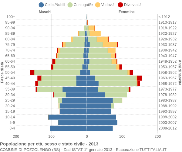 Grafico Popolazione per età, sesso e stato civile Comune di Pozzolengo (BS)