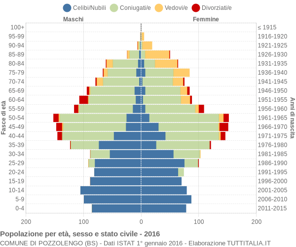 Grafico Popolazione per età, sesso e stato civile Comune di Pozzolengo (BS)