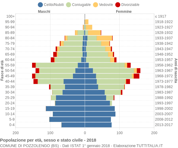 Grafico Popolazione per età, sesso e stato civile Comune di Pozzolengo (BS)