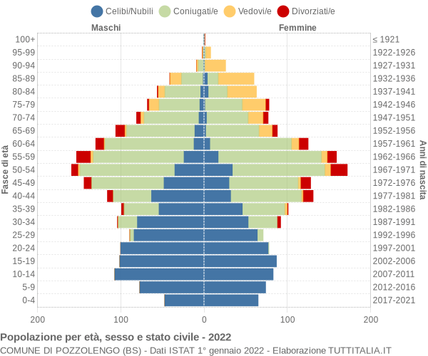 Grafico Popolazione per età, sesso e stato civile Comune di Pozzolengo (BS)