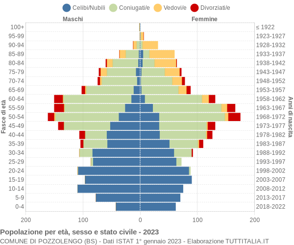 Grafico Popolazione per età, sesso e stato civile Comune di Pozzolengo (BS)