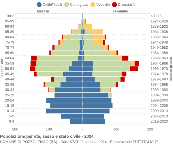 Grafico Popolazione per età, sesso e stato civile Comune di Pozzolengo (BS)