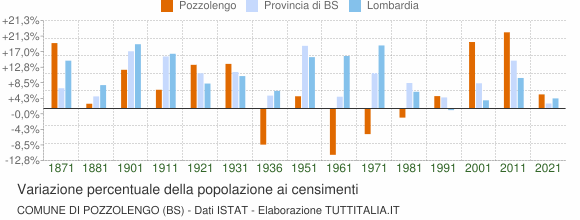 Grafico variazione percentuale della popolazione Comune di Pozzolengo (BS)