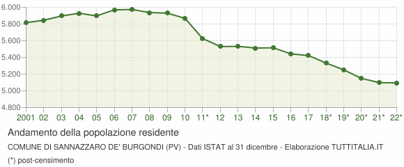 Andamento popolazione Comune di Sannazzaro de' Burgondi (PV)