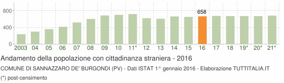 Grafico andamento popolazione stranieri Comune di Sannazzaro de' Burgondi (PV)