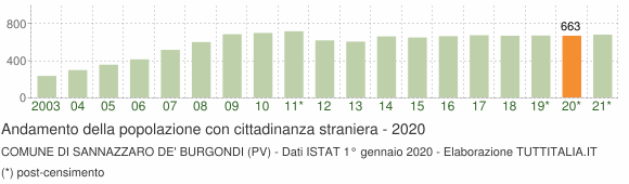Grafico andamento popolazione stranieri Comune di Sannazzaro de' Burgondi (PV)