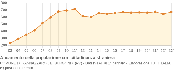 Andamento popolazione stranieri Comune di Sannazzaro de' Burgondi (PV)