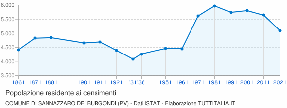 Grafico andamento storico popolazione Comune di Sannazzaro de' Burgondi (PV)