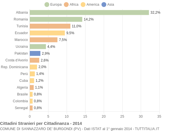 Grafico cittadinanza stranieri - Sannazzaro de' Burgondi 2014