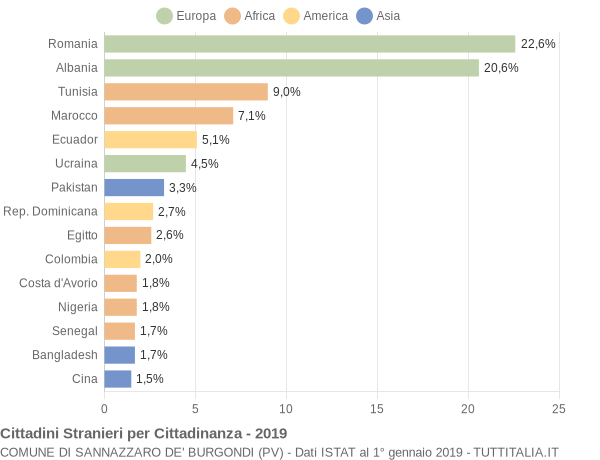 Grafico cittadinanza stranieri - Sannazzaro de' Burgondi 2019