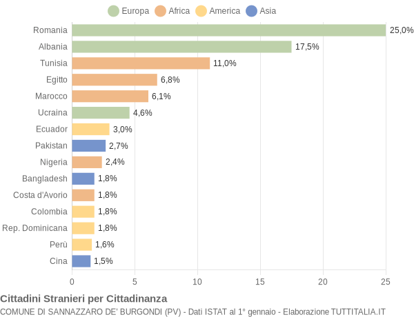 Grafico cittadinanza stranieri - Sannazzaro de' Burgondi 2021