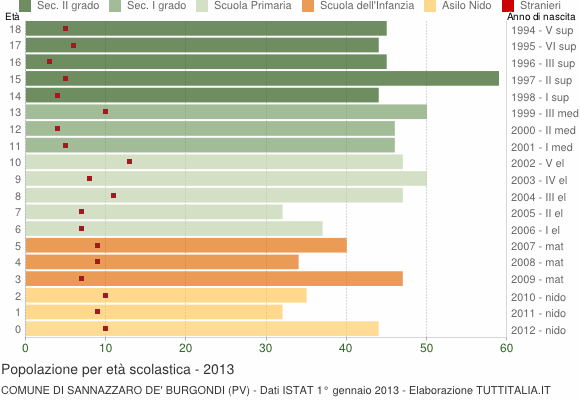 Grafico Popolazione in età scolastica - Sannazzaro de' Burgondi 2013