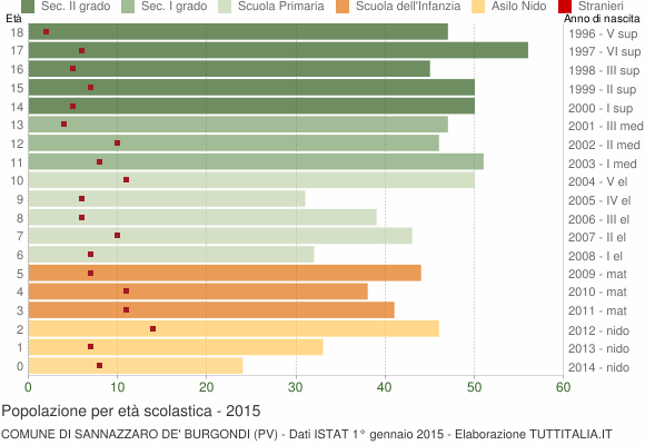 Grafico Popolazione in età scolastica - Sannazzaro de' Burgondi 2015