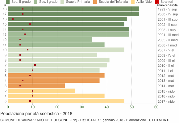 Grafico Popolazione in età scolastica - Sannazzaro de' Burgondi 2018