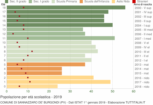 Grafico Popolazione in età scolastica - Sannazzaro de' Burgondi 2019