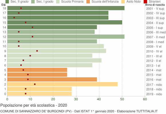 Grafico Popolazione in età scolastica - Sannazzaro de' Burgondi 2020