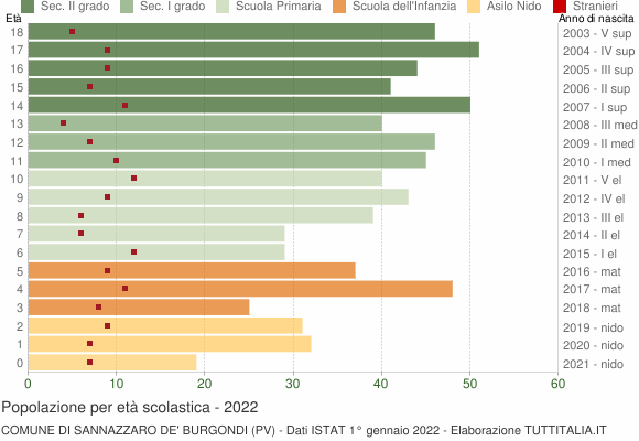 Grafico Popolazione in età scolastica - Sannazzaro de' Burgondi 2022