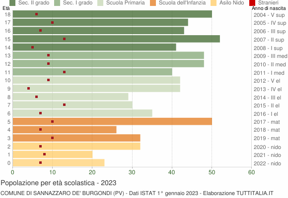 Grafico Popolazione in età scolastica - Sannazzaro de' Burgondi 2023