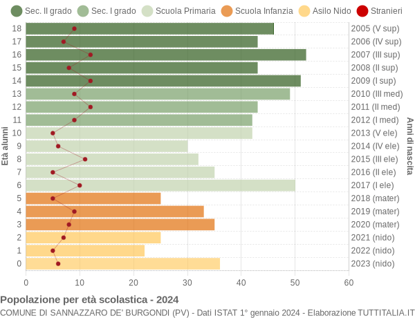 Grafico Popolazione in età scolastica - Sannazzaro de' Burgondi 2024