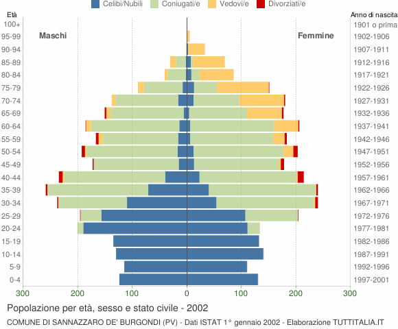 Grafico Popolazione per età, sesso e stato civile Comune di Sannazzaro de' Burgondi (PV)