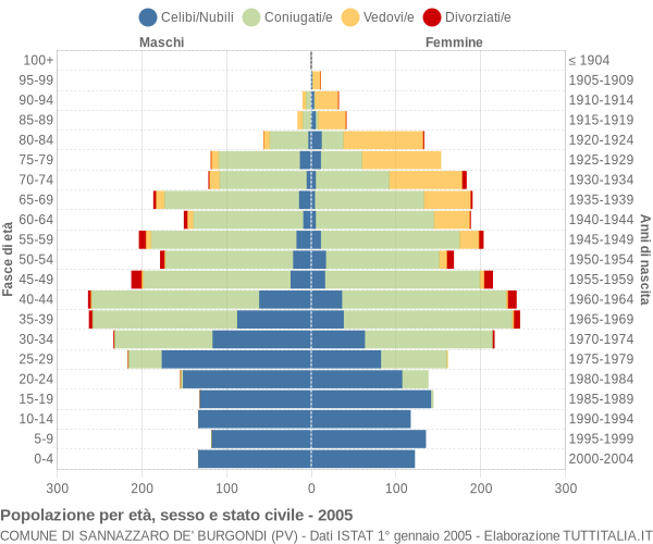 Grafico Popolazione per età, sesso e stato civile Comune di Sannazzaro de' Burgondi (PV)