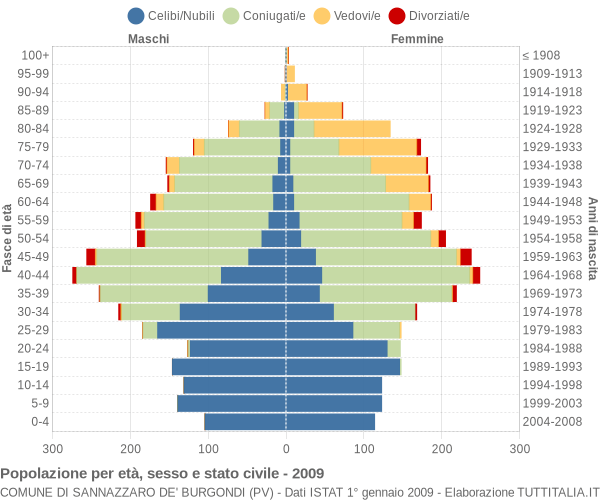 Grafico Popolazione per età, sesso e stato civile Comune di Sannazzaro de' Burgondi (PV)