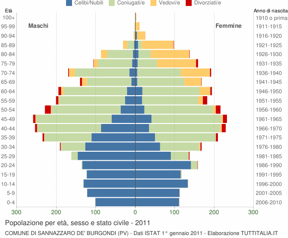 Grafico Popolazione per età, sesso e stato civile Comune di Sannazzaro de' Burgondi (PV)