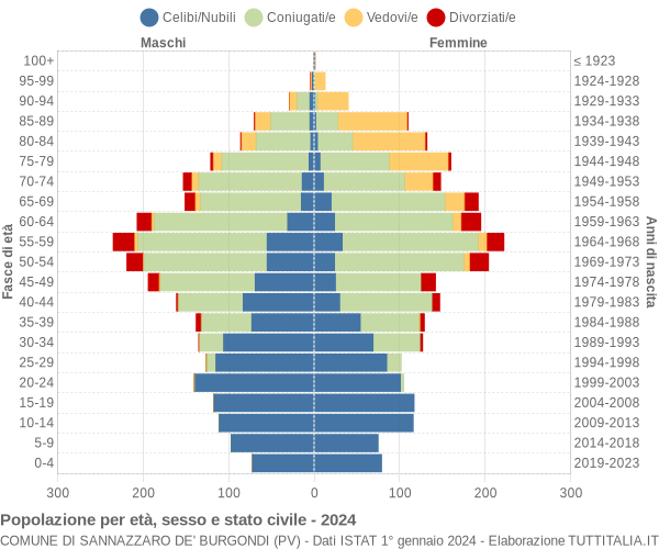 Grafico Popolazione per età, sesso e stato civile Comune di Sannazzaro de' Burgondi (PV)