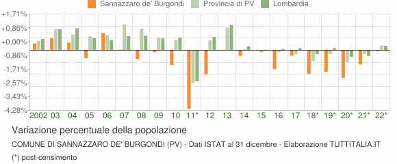 Variazione percentuale della popolazione Comune di Sannazzaro de' Burgondi (PV)