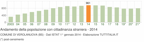 Grafico andamento popolazione stranieri Comune di Verolanuova (BS)