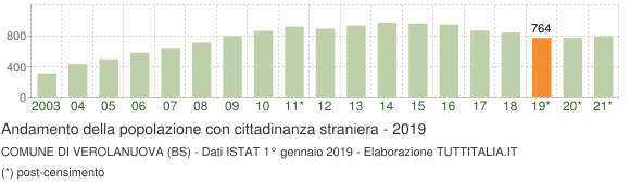 Grafico andamento popolazione stranieri Comune di Verolanuova (BS)