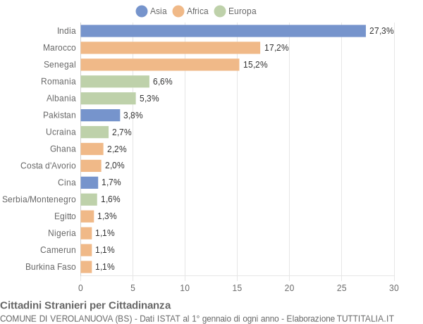 Grafico cittadinanza stranieri - Verolanuova 2007