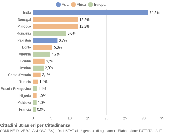 Grafico cittadinanza stranieri - Verolanuova 2012