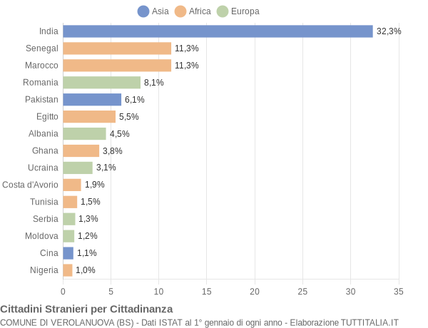 Grafico cittadinanza stranieri - Verolanuova 2013