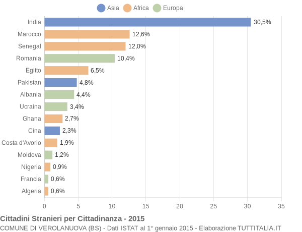 Grafico cittadinanza stranieri - Verolanuova 2015