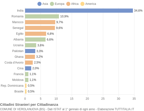 Grafico cittadinanza stranieri - Verolanuova 2018