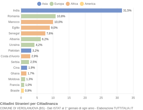 Grafico cittadinanza stranieri - Verolanuova 2021