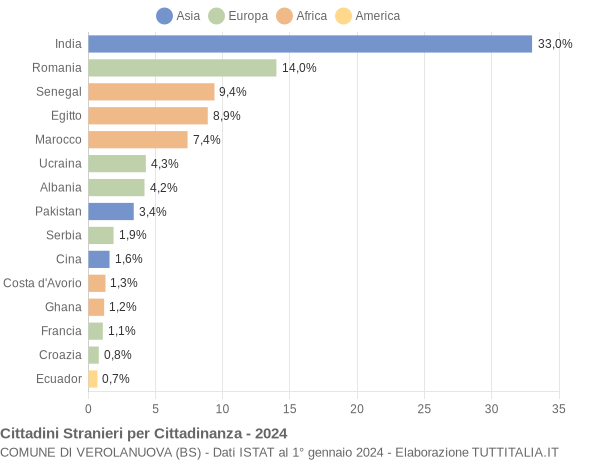 Grafico cittadinanza stranieri - Verolanuova 2024